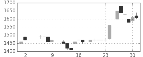 テルモの日足チャート(1986年5月)