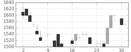 テルモの日足チャート(1986年6月)