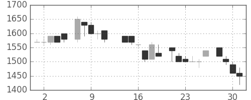 テルモの日足チャート(1986年7月)