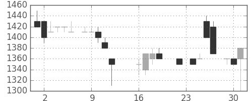 テルモの日足チャート(1986年9月)