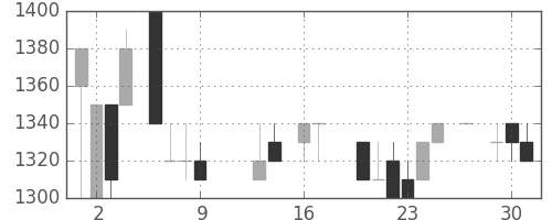 テルモの日足チャート(1986年10月)