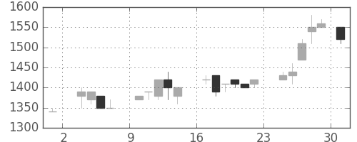 テルモの日足チャート(1986年11月)
