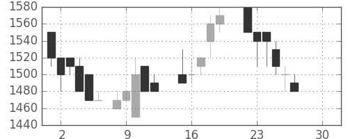 テルモの日足チャート(1986年12月)