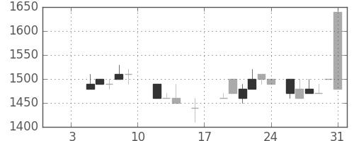 テルモの日足チャート(1987年1月)