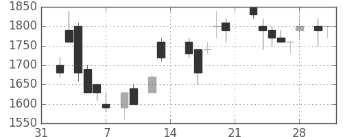 テルモの日足チャート(1987年2月)