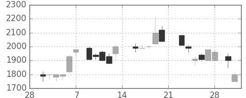 テルモの日足チャート(1987年3月)