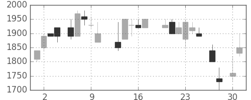 テルモの日足チャート(1987年4月)