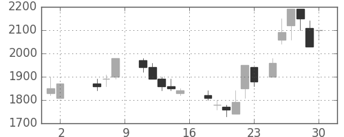 テルモの日足チャート(1987年5月)