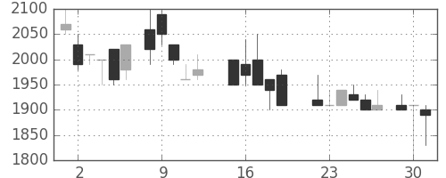 テルモの日足チャート(1987年6月)
