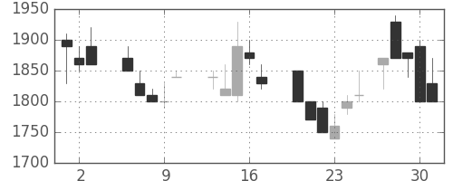 テルモの日足チャート(1987年7月)