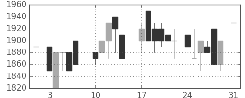 テルモの日足チャート(1987年8月)