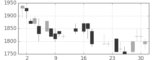 テルモの日足チャート(1987年9月)
