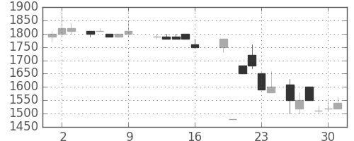 テルモの日足チャート(1987年10月)