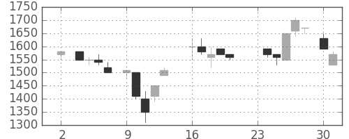 テルモの日足チャート(1987年11月)