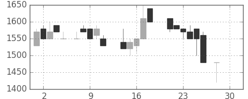 テルモの日足チャート(1987年12月)