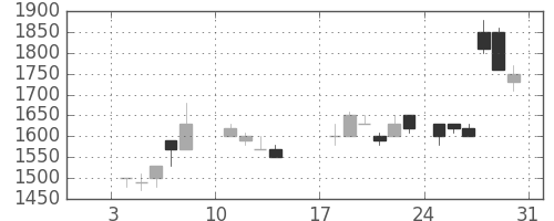 テルモの日足チャート(1988年1月)