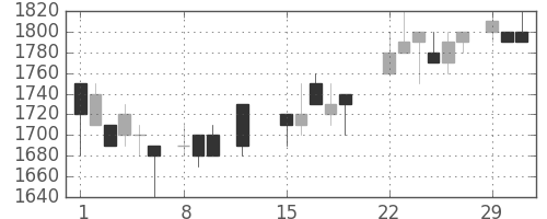 テルモの日足チャート(1988年2月)