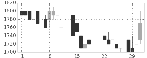 テルモの日足チャート(1988年3月)