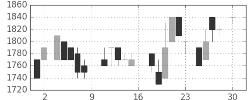 テルモの日足チャート(1988年4月)