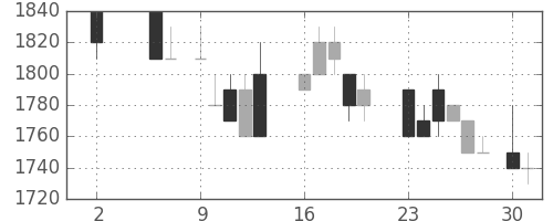 テルモの日足チャート(1988年5月)