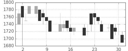 テルモの日足チャート(1988年6月)