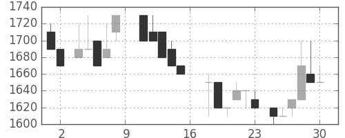 テルモの日足チャート(1988年7月)