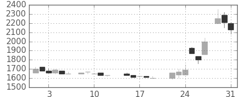 テルモの日足チャート(1988年8月)