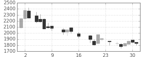 テルモの日足チャート(1988年9月)