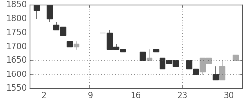 テルモの日足チャート(1988年10月)