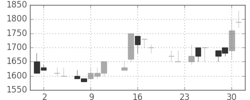 テルモの日足チャート(1988年11月)