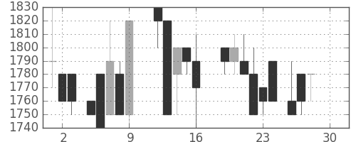 テルモの日足チャート(1988年12月)