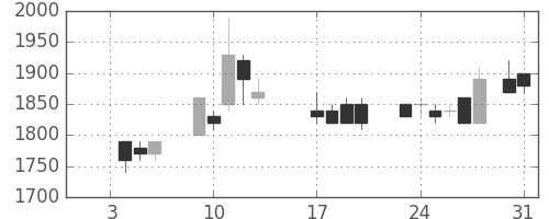 テルモの日足チャート(1989年1月)