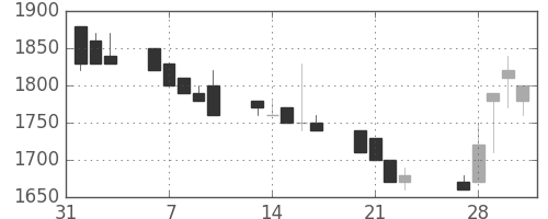 テルモの日足チャート(1989年2月)