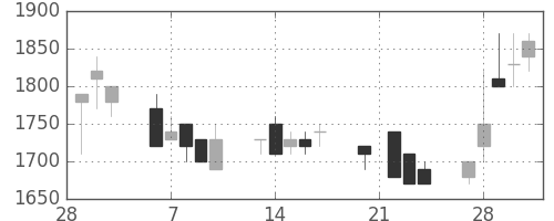 テルモの日足チャート(1989年3月)