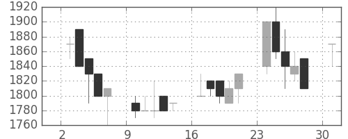 テルモの日足チャート(1989年4月)