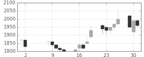 テルモの日足チャート(1989年5月)