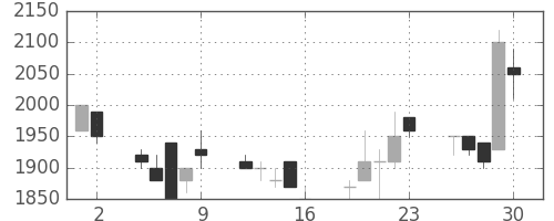 テルモの日足チャート(1989年6月)