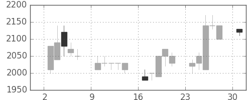 テルモの日足チャート(1989年7月)