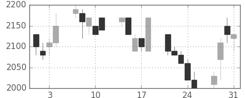 テルモの日足チャート(1989年8月)