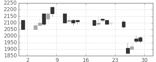 テルモの日足チャート(1989年9月)
