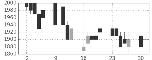 テルモの日足チャート(1989年10月)