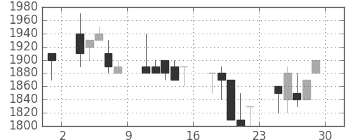 テルモの日足チャート(1989年12月)