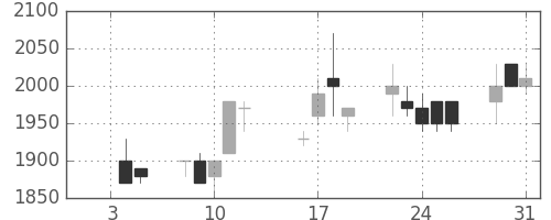 テルモの日足チャート(1990年1月)