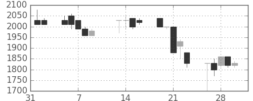 テルモの日足チャート(1990年2月)