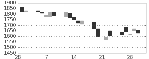 テルモの日足チャート(1990年3月)
