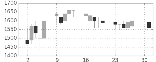 テルモの日足チャート(1990年4月)