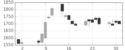 テルモの日足チャート(1990年5月)
