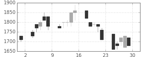 テルモの日足チャート(1990年6月)