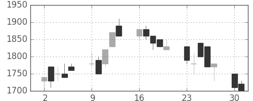 テルモの日足チャート(1990年7月)