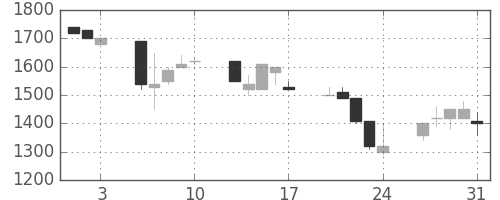 テルモの日足チャート(1990年8月)